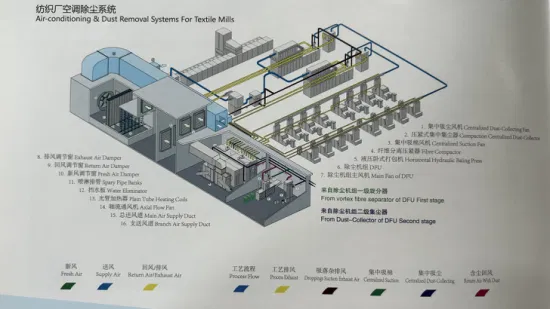 Sistema di condizionamento dell'aria e rimozione della polvere di prodotti caldi di marca Jingewi per stabilimenti tessili